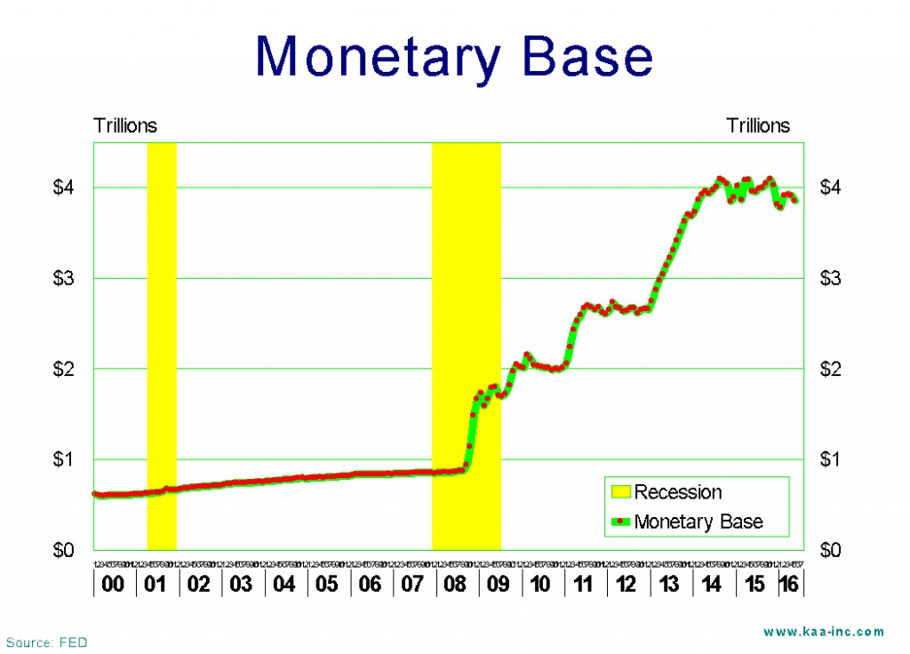 Monetary base